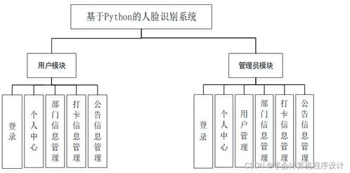 基于Django與計(jì)算機(jī)系統(tǒng)集成的人臉識別系統(tǒng)設(shè)計(jì)與實(shí)現(xiàn)